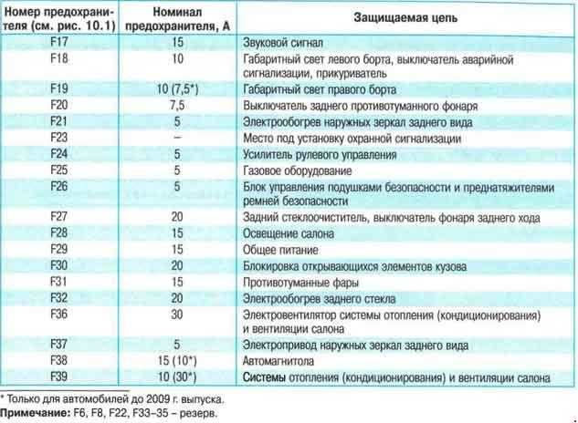 Блок предохранителей на автомобилях «рено-логан 1—2»