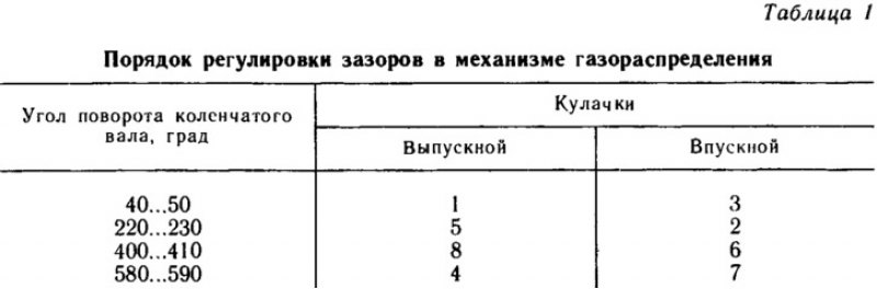Регулировка клапанов на газ-3307 и 3309: порядок действий