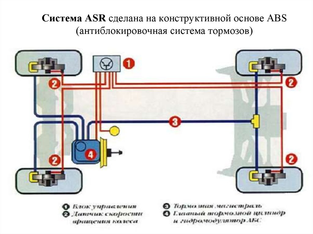 Антиблокировочная система тормозов