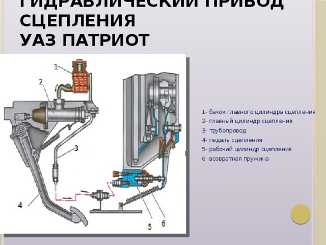 Детали сцепления уаз-патриот 3163
