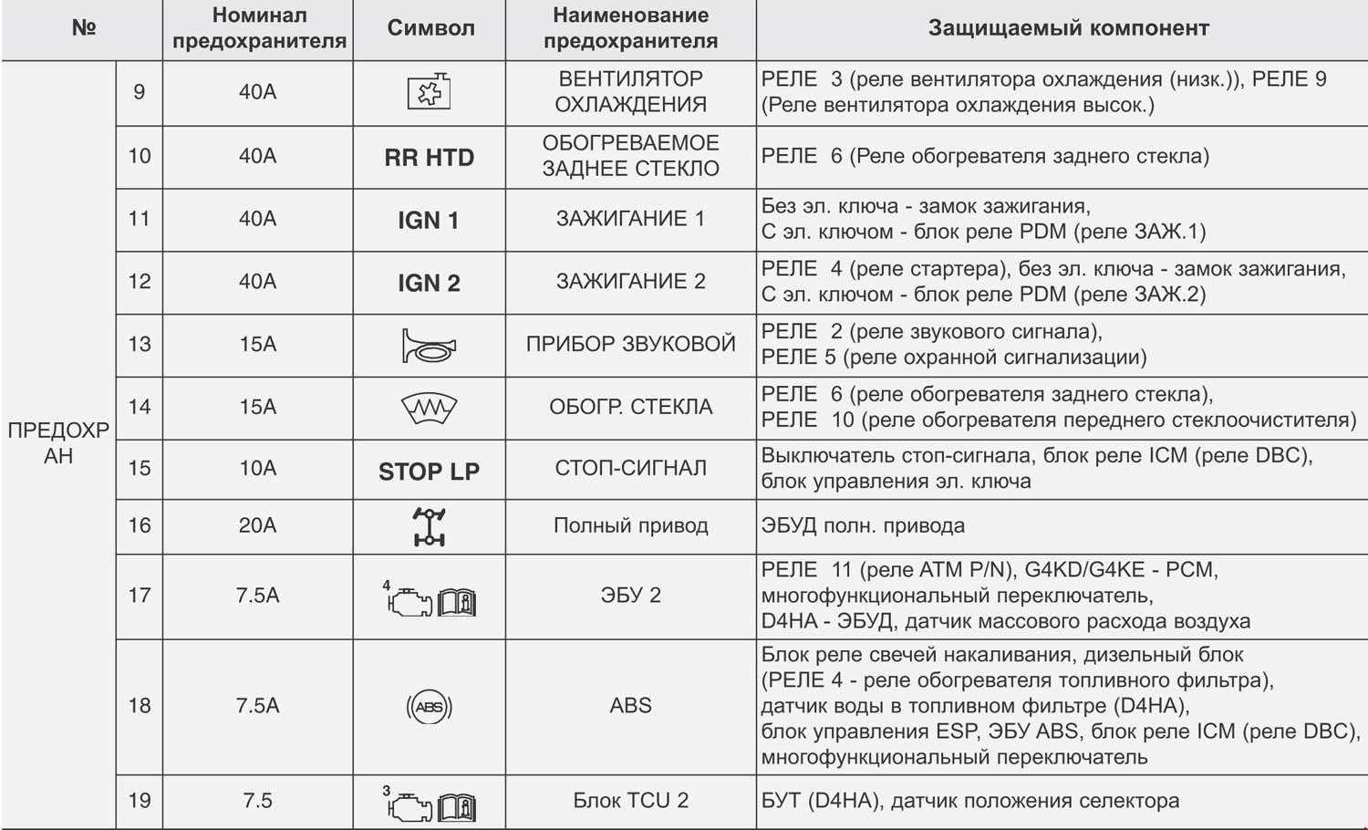 Как разобрать блок предохранителей киа спектра?