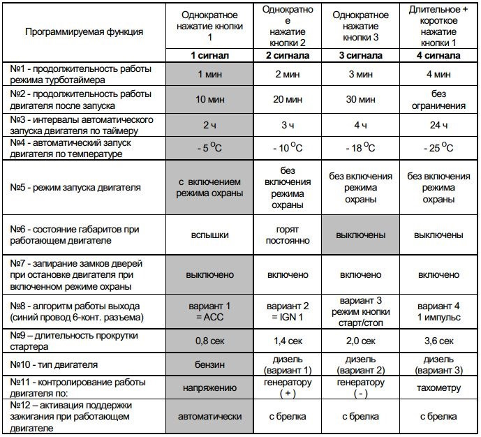 Как настроить пульт сигнализации starline. как перезагрузить сигнализацию starline
