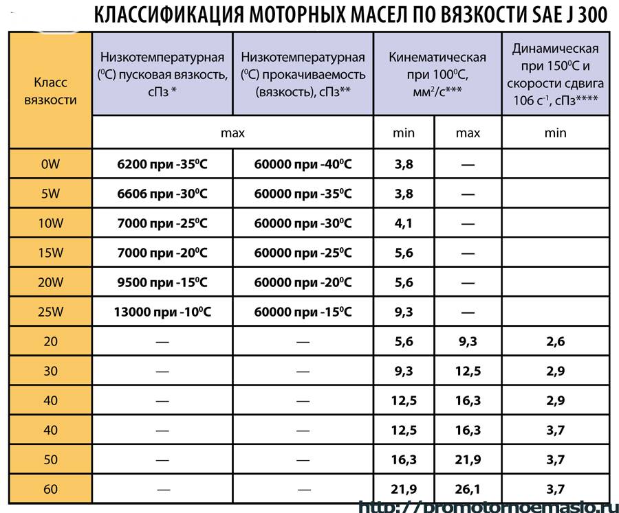 Варианты и типы масла для четырёхтактного двигателя с воздушным охлаждением