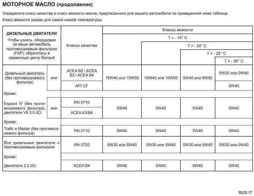Периодичность замены моторного масла логан