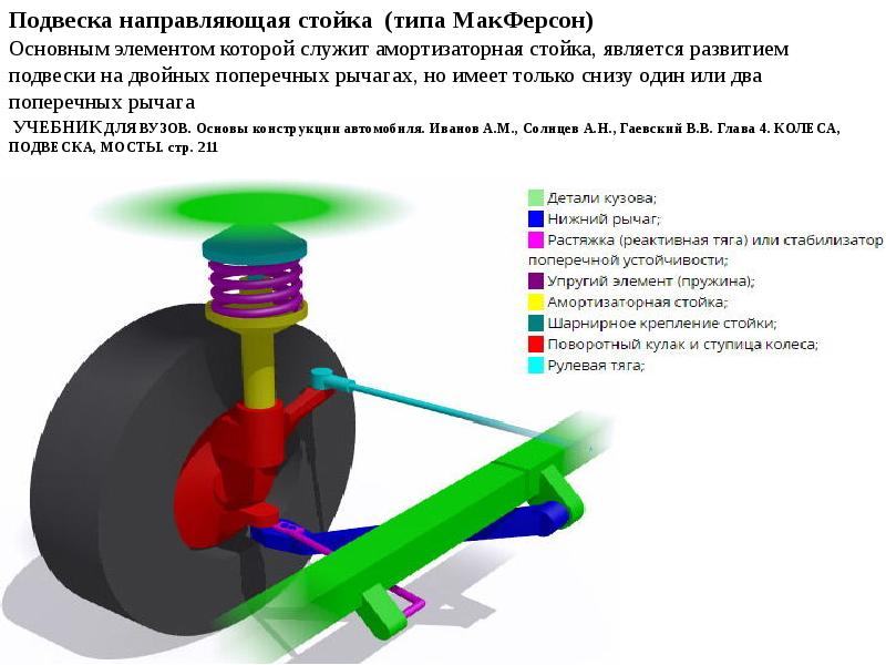 Что такое подвеска макферсон?