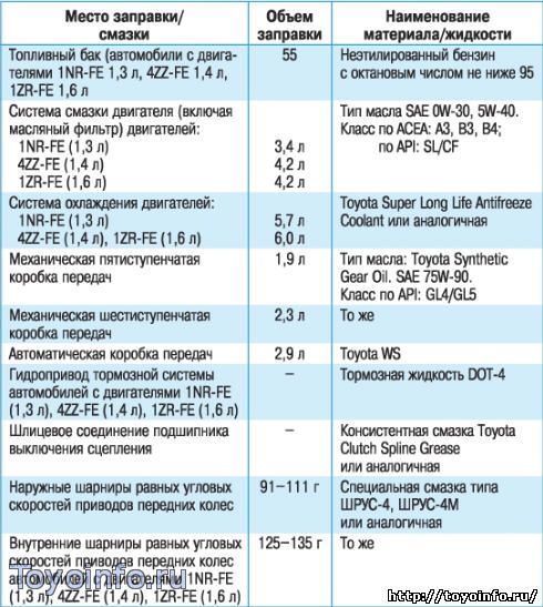 Замена масла в тойота фильдер. меняем масло toyota korolla filder своими руками