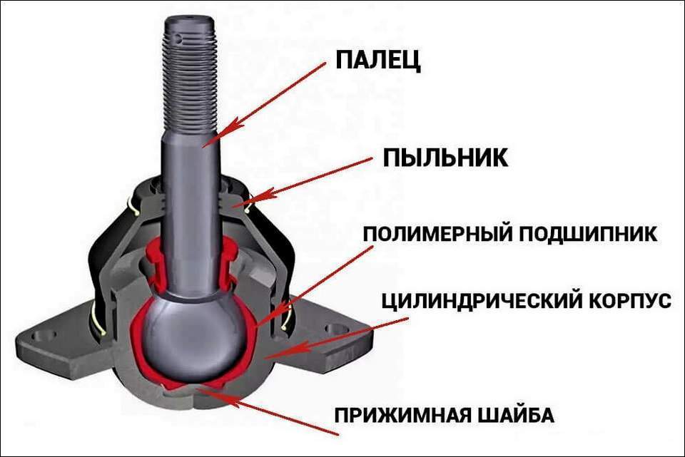 Как проверить шаровую опору самостоятельно без подъемника на любом авто – autogrm