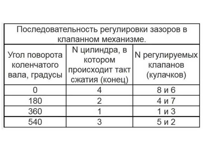 Регулировка клапанов ваз