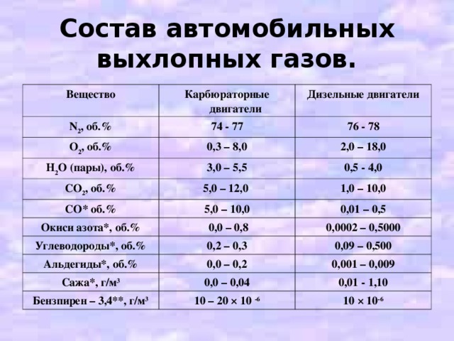 Содержание выхлопных газов. анализ бензина при сгорании | статья в журнале «молодой ученый»