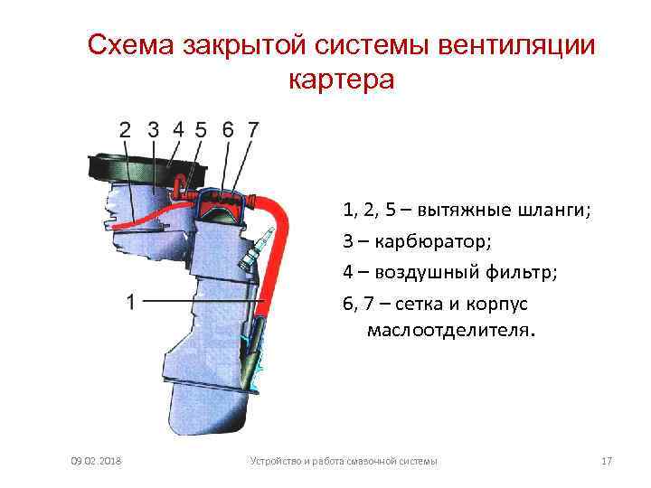 Вентиляция картерных газов - что такое клапан вентиляции картера (вкг)