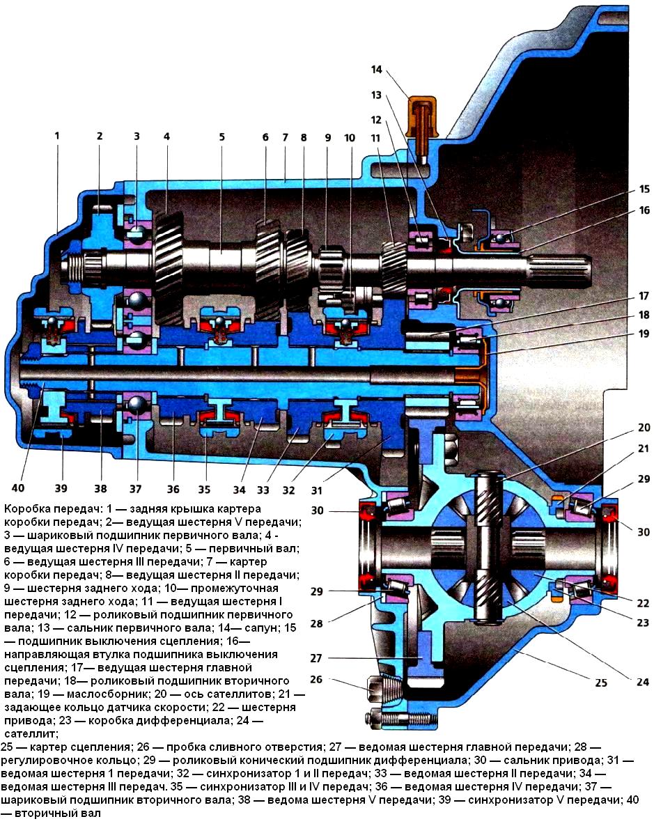 Коробка передач ваз «ока» 1111 1988-2008
