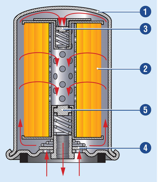 Устройство масляного фильтра и рейтинг лучших фильтров