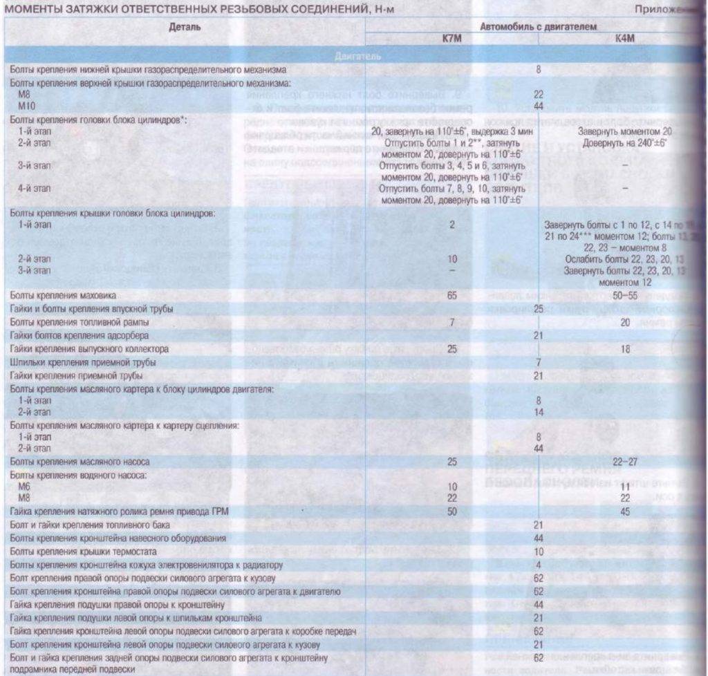 ВАЗ 1111 Ока : Приложение: Моменты затяжки резьбовых соединений Фото и схемы необходимые для ремонта Полный мануал по ремонту и обслуживанию авто