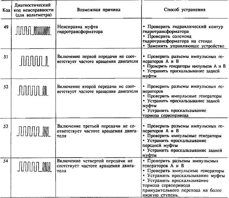 Коды ошибок автомобилей «тойота»; двигатель, акпп, srs, abs и 4ws