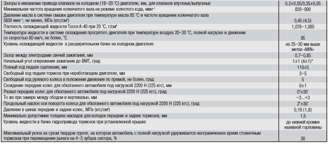 Проверка и регулировка зазоров клапанов на ваз 2101-2107
