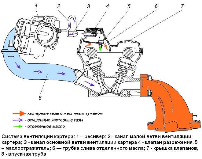 Клапан вентиляции картерных газов (квкг) системы рециркуляции: что это, как проверить, замена pcv