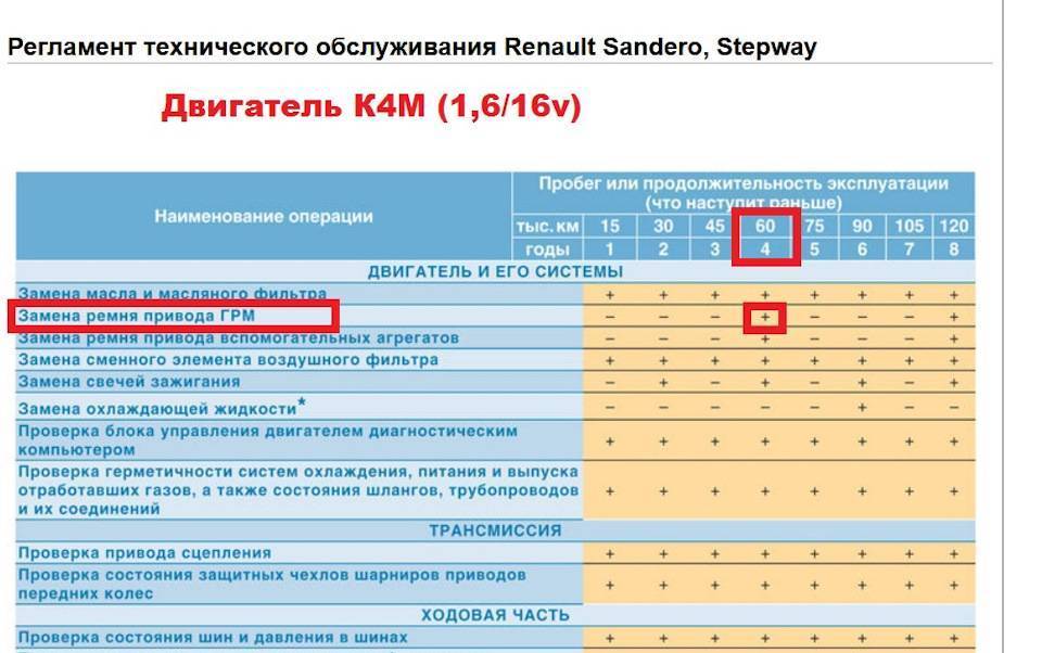 Периодичность и сроки замены ремня грм рено логан, артикулы , видео замены
