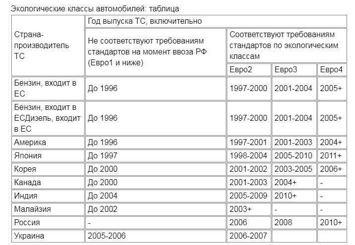 Евро нормы по выхлопным газам автомобилей