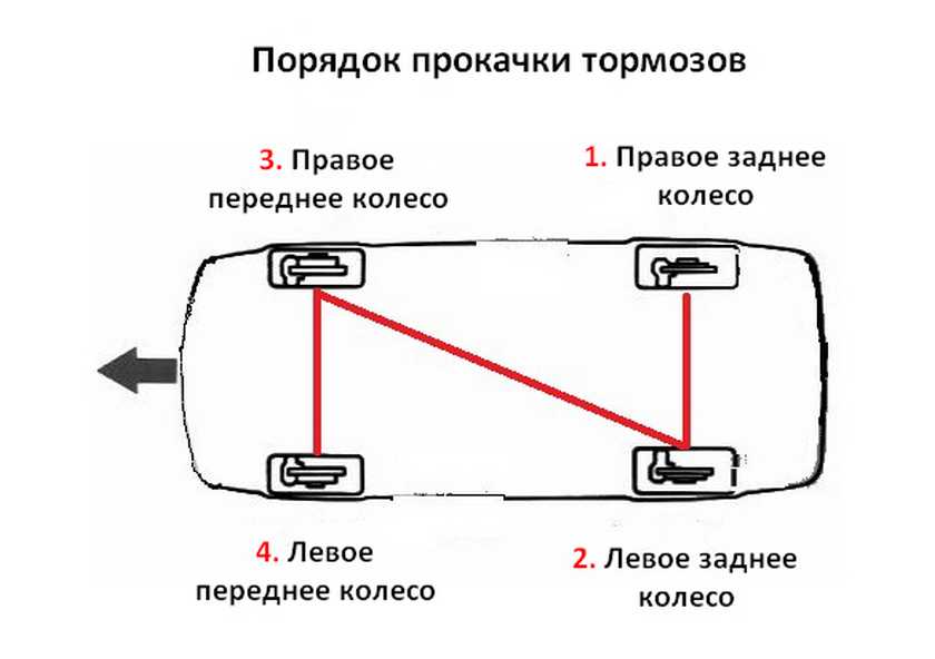 Подробно о том, как прокачать тормоза на ВАЗ-2110 Рассмотрен алгоритм действий с помощником и самостоятельный вариант прокачки Правильная схема прокачки
