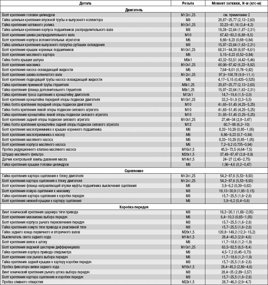 Момент затяжки ваз 21124: гбц 16 клапанов, шатунов, схема