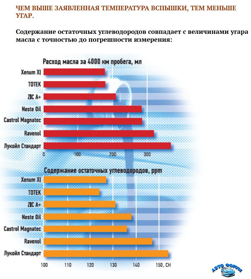 Расход масла в двигателе ваз и признаки износа маслосъемных колпачков | ▼ о ладе ▼