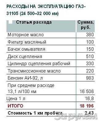 Надежный автомобиль газ 3110