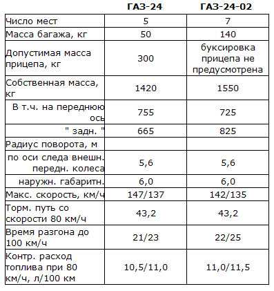 Газ-3110