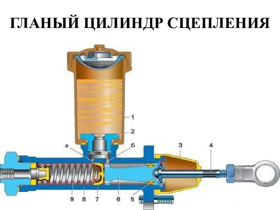 Сцепление и коробка передач уаз-хантер 315195, уаз-31519 - уаз_люкс