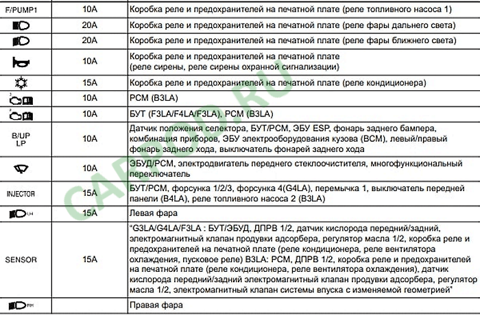 Киа пиканто предохранители схема: предохранители киа пиканто 1 и реле с назначением и схемам блоков — обслуживание и ремонт камаз в набережных челнах