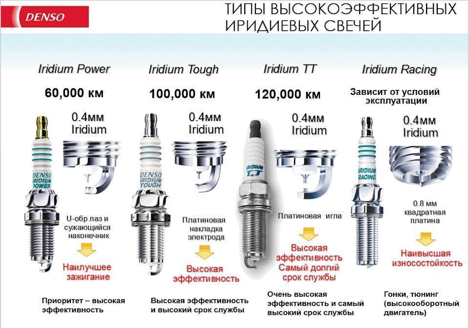 Всё о свечах зажигания: виды, рейтинг, правила подбора, неисправности