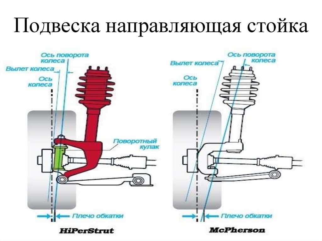 Подвеска макферсон: плюсы и минусы - tvoe-avto.com