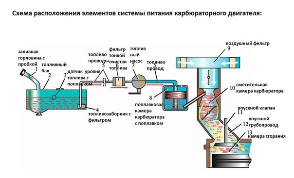 Обогащение смеси. оптимальное соотношение бензина и воздуха в двигателе