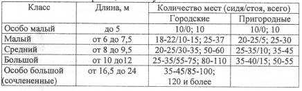 Автобус – востребованный пассажирский транспорт В каждом городе есть автобусный парк, в который входят транспортные средства разной вместимости Современн