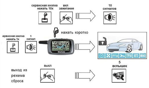 Как разблокировать кнопки на брелке starline?