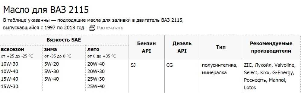 Сколько масла в коробке ваз 2115 и какое лучше заливать: когда менять, как проверить уровень и долить смазку в кпп, видео про замену своими руками