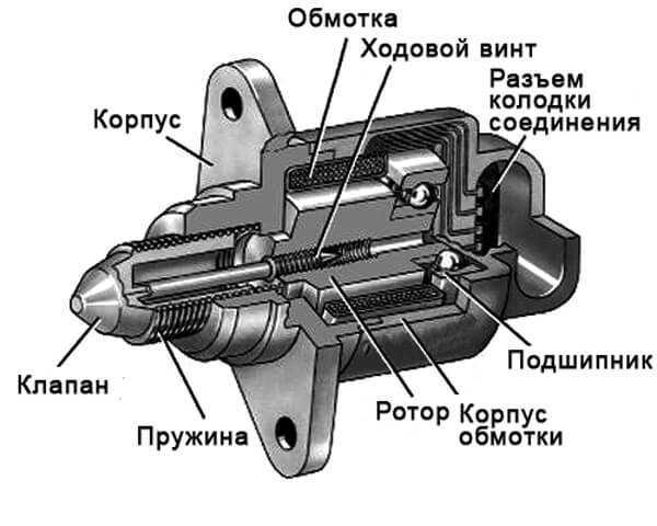 Принцип действия регулятора (датчика) холостого хода