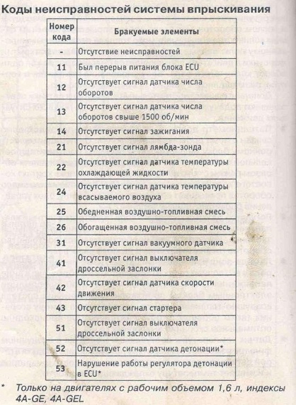 Ошибка 33 тойота королла