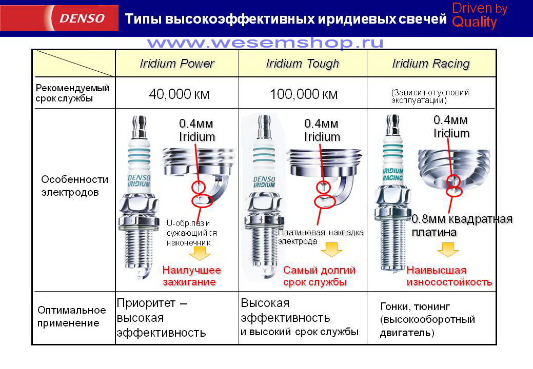 Автомобильные свечи зажигания, выбор, производители, обслуживание, замена, рейтинг лучших свечей мировых изготовителей