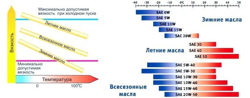 Какое масло меньше всего угорает в двигателе