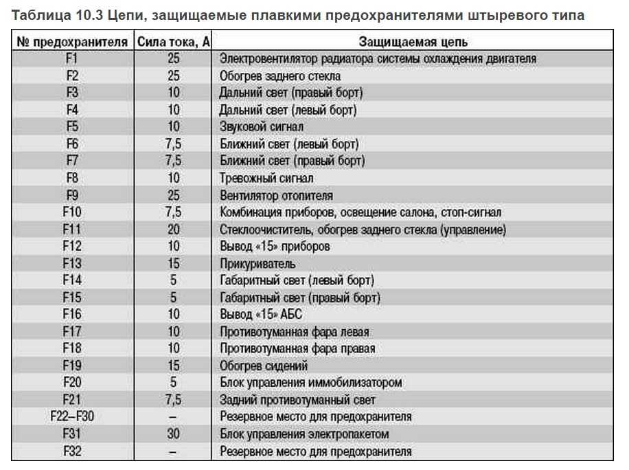 Блок предохранителей (монтажный блок) приора с кондиционером и без кондиционера: описание, схема, распиновка