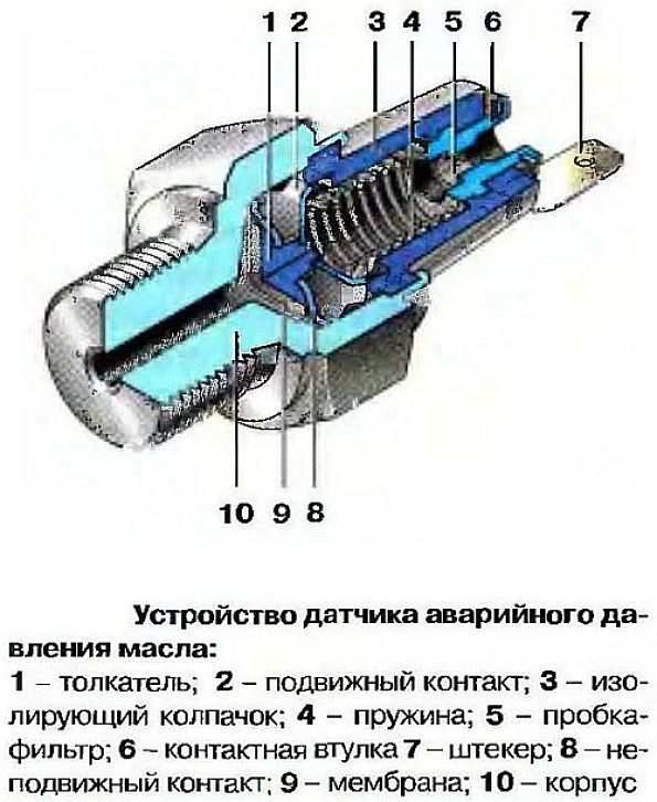 Проверяем датчик давления масла несколькими способами – autogrm