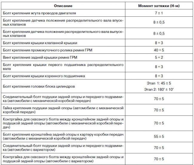 Момент затяжки резьбовых соединений лада приора