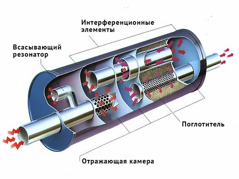 Устройство выхлопной системы автомобиля, виды неисправностей. из чего состоит выхлопная система автомобиля?