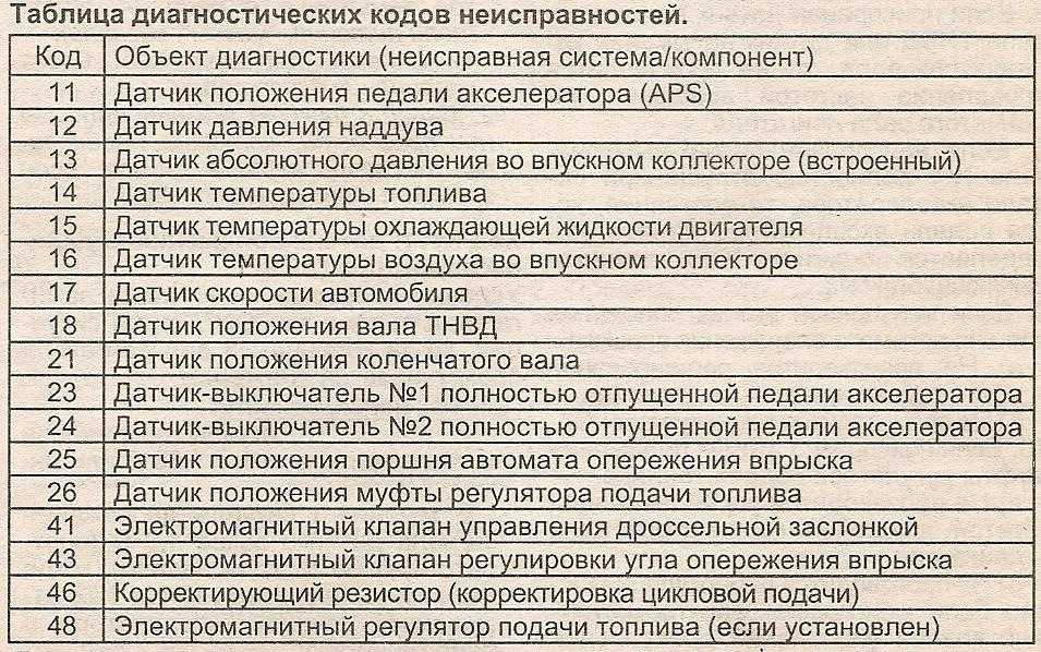 Коды ошибок ваз 2112