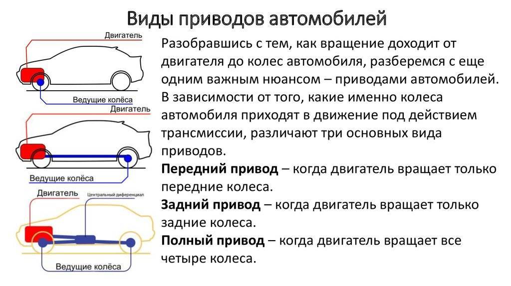 Какой привод автомобиля лучше: полный, передний или задний привод?