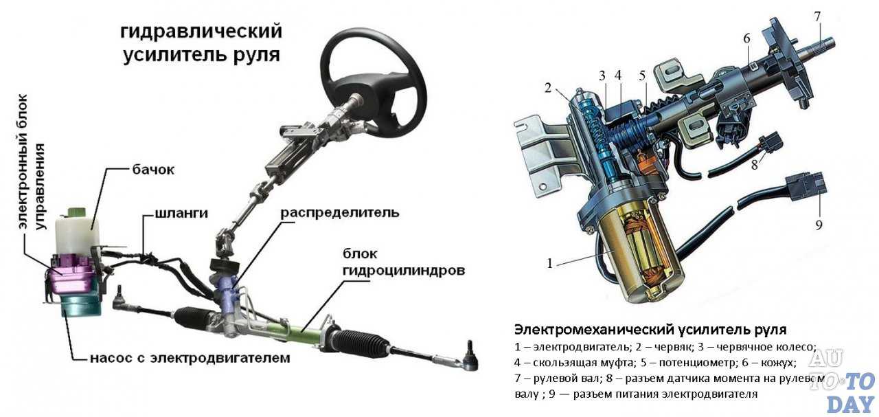 На каких машинах стоит электроусилитель руля. гур или эур: преимущества и недостатки усилителей рулевого управления