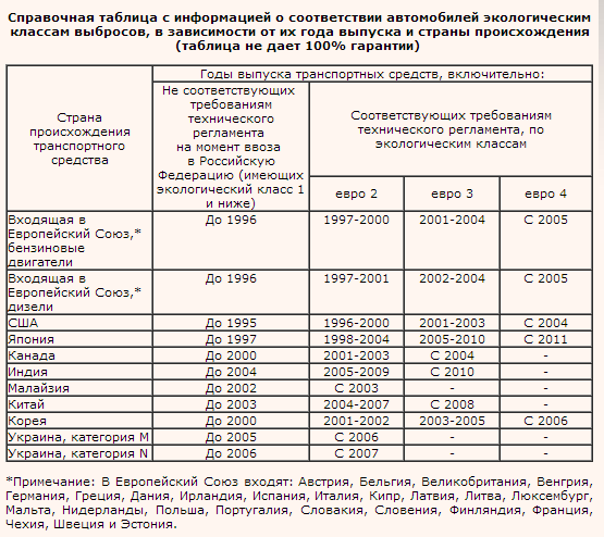 Экологические классы автомобилей