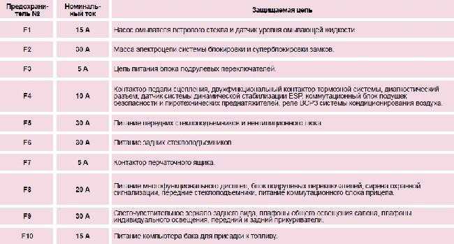 Предохранители и реле peugeot 307