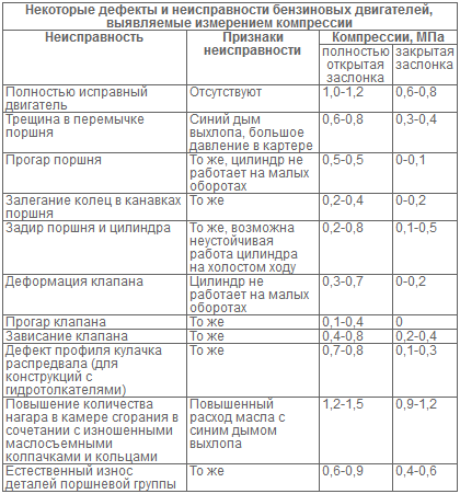 Компрессия в двигателе автомобиля: что это, как измерить и какая норма