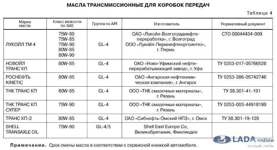 Сколько масла заливать в коробку ваз 2114, какое лучше и процесс замены | luxvaz